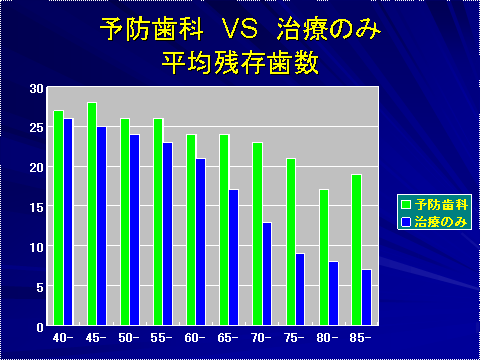 残存歯数グラフ